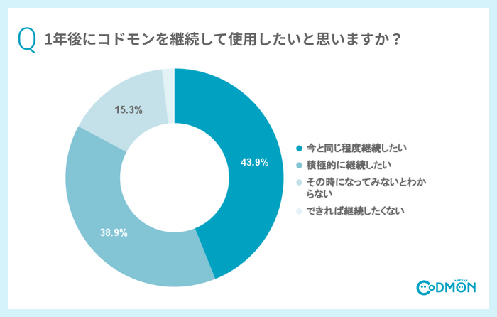 1年後にコドモンを継続して使用したいと思いますか。