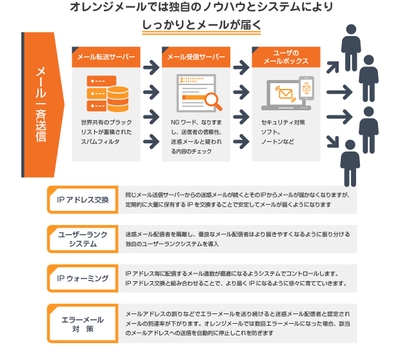 オレンジメールが届く理由