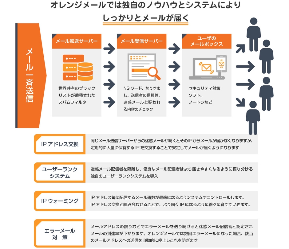 オレンジメールが届く理由