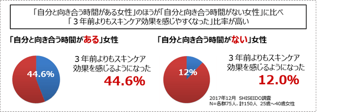 【調査結果】“自分感度”が高いほど、“肌感度”も高くなる