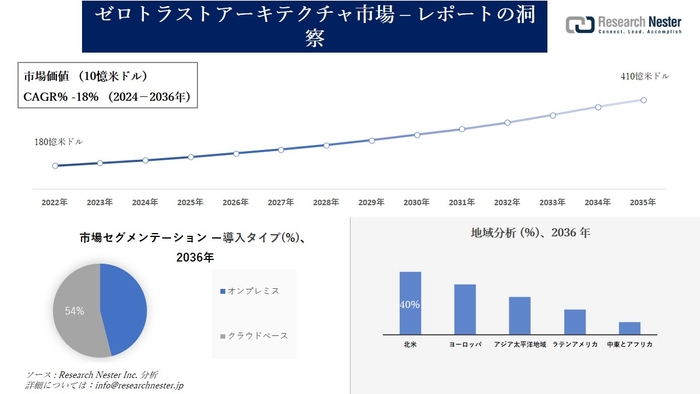 ゼロトラストアーキテクチャ市場