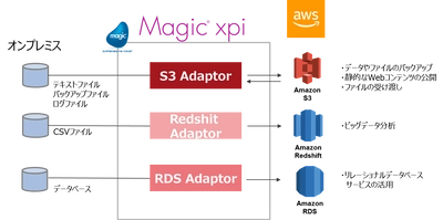 データ連携プラットフォームMagic xpi用 連携コンポーネント「AWSアダプタ」を発売