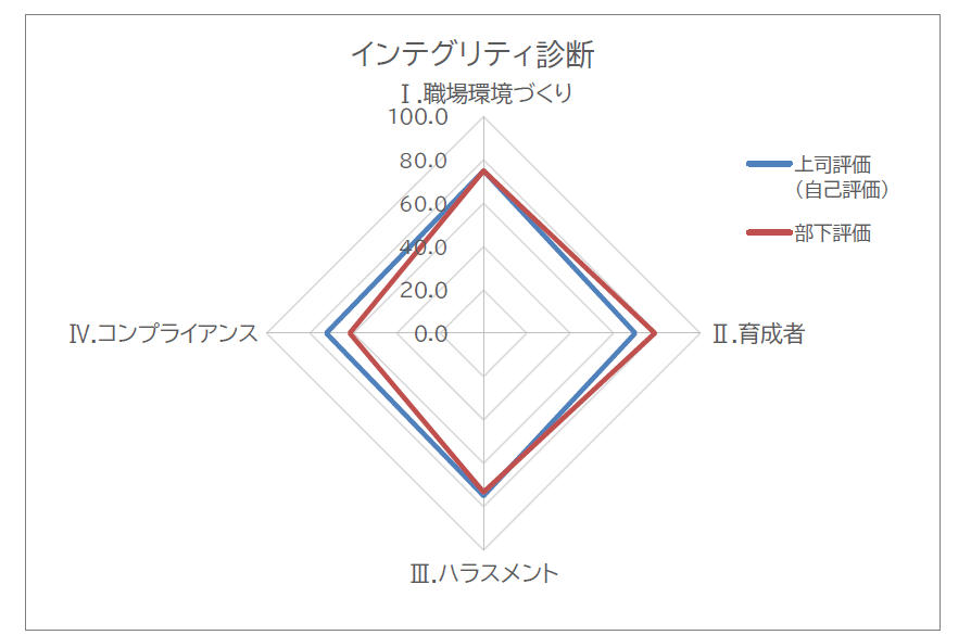 インテグリティ診断　グラフイメージ