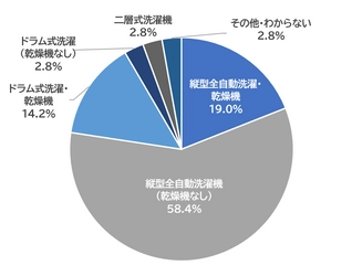 10月19日は「洗濯を楽しむ日」　洗濯機のケアに関する調査を実施 　洗濯機の悩みは多いものの日常のケアは少数派 　使用寿命を延ばすコツや秋冬の洗濯のポイントも