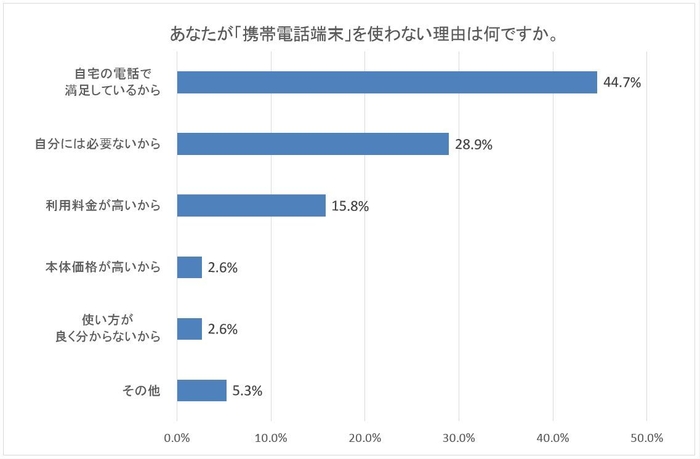 携帯電話端末を使わない理由