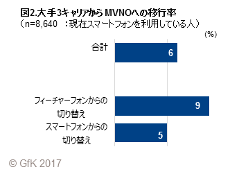 図2.大手3キャリアから MVNOへの移行率