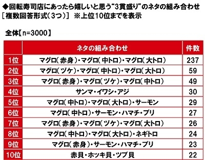 回転寿司店にあったら嬉しいと思う“3貫盛り”のネタの組み合わせ