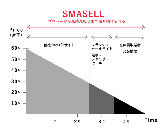 SMASELL販売可能プライスゾーン