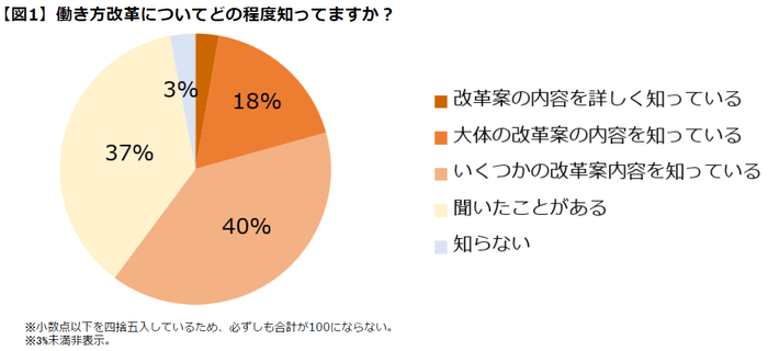 働き方改革知っているか(図1)