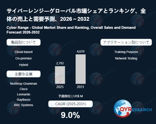 世界サイバーレンジ市場の主要企業調査：売上、メーカーランキング、シェア分析2026-2032