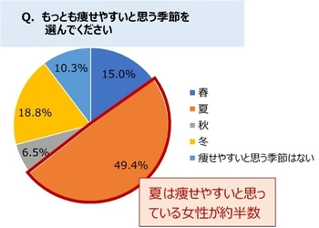 「夏は痩せやすい」ってホント？！脳腸相関LABO.が 「痩せやすい季節」調査結果と夏痩せ信仰の落とし穴を公開