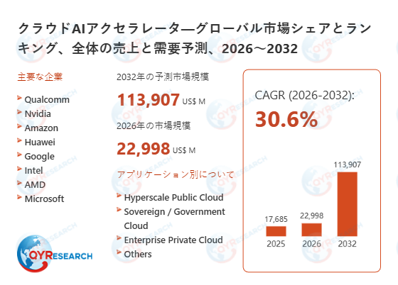 クラウドAIアクセラレータ市場規模予測：2032年には113907百万米ドルに到達へ