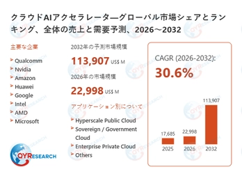 クラウドAIアクセラレータ市場規模予測：2032年には113907百万米ドルに到達へ