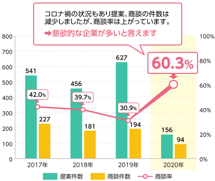 商談会の実績