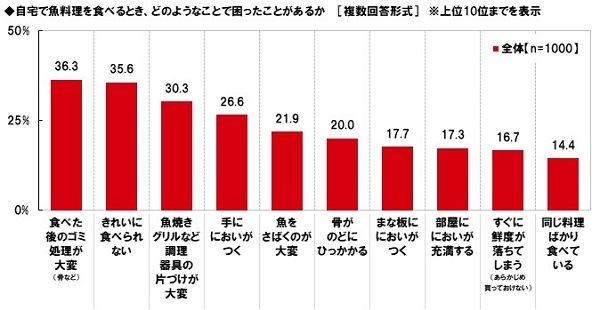 自宅で魚料理を食べるとき、どのようなことで困ったことがあるか