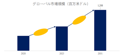 図.   家庭用コンポスト世界総市場規模