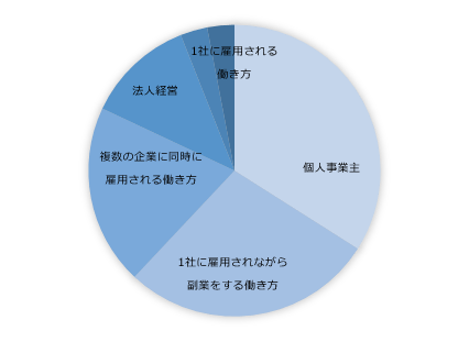  副業している人が今後してみたい働き方