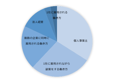 副業している人が今後してみたい働き方