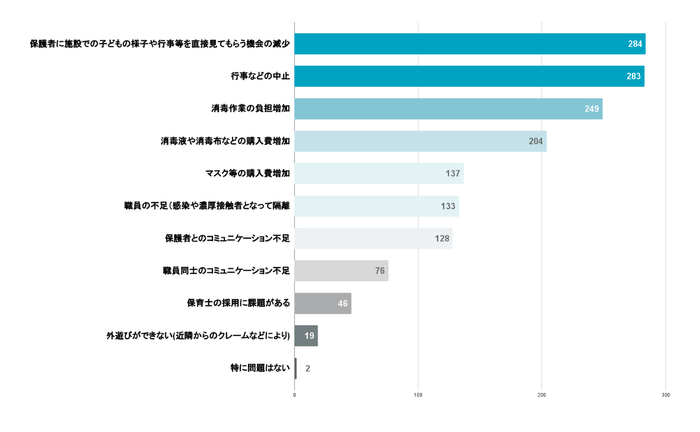Q.新型コロナウイルスの影響によって、現在起きている問題を教えてください(複数選択可)