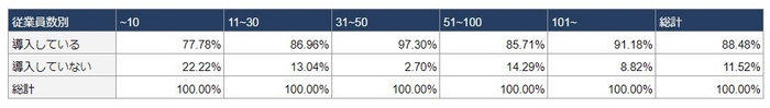 従業員数別の導入状況
