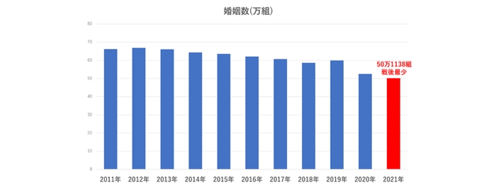 【婚姻数グラフ】(令和3年人口動態統計をもとにPolimillが作成)