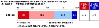 レシピに書かれた分量や調理時間は、「レシピ通りにする」か、「自分流にアレンジする」か