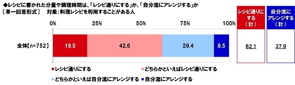 レシピに書かれた分量や調理時間は、「レシピ通りにする」か、「自分流にアレンジする」か