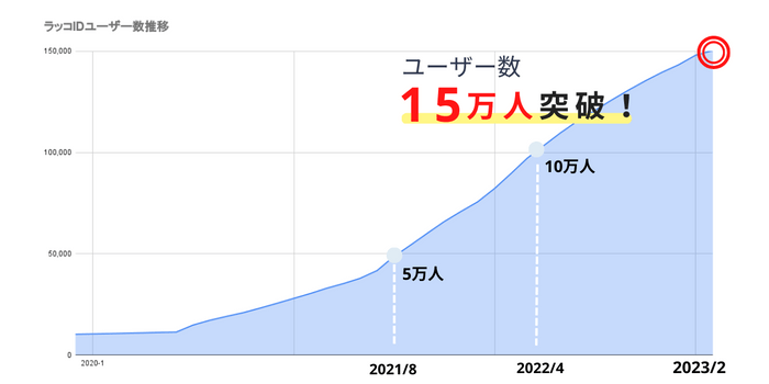 ラッコIDユーザー数推移