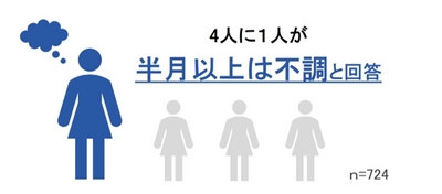 ユニ・チャーム、「女性の不調に関する調査」を実施　 ～約8割の女性が“なんとなく不調”を経験。 ホルモンと体調の関係を知ることが重要～