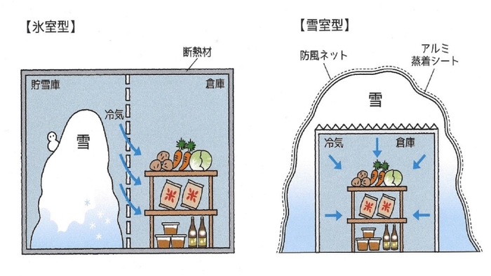 雪室とは