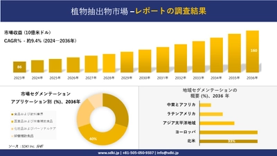 植物抽出物市場の発展、傾向、需要、成長分析および予測2024ー2036年