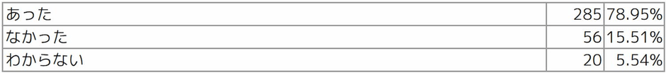 Q7 新型コロナワクチンの摂取に関して、管轄の自治体では保育施設職員への優先接種の配慮がありましたか？