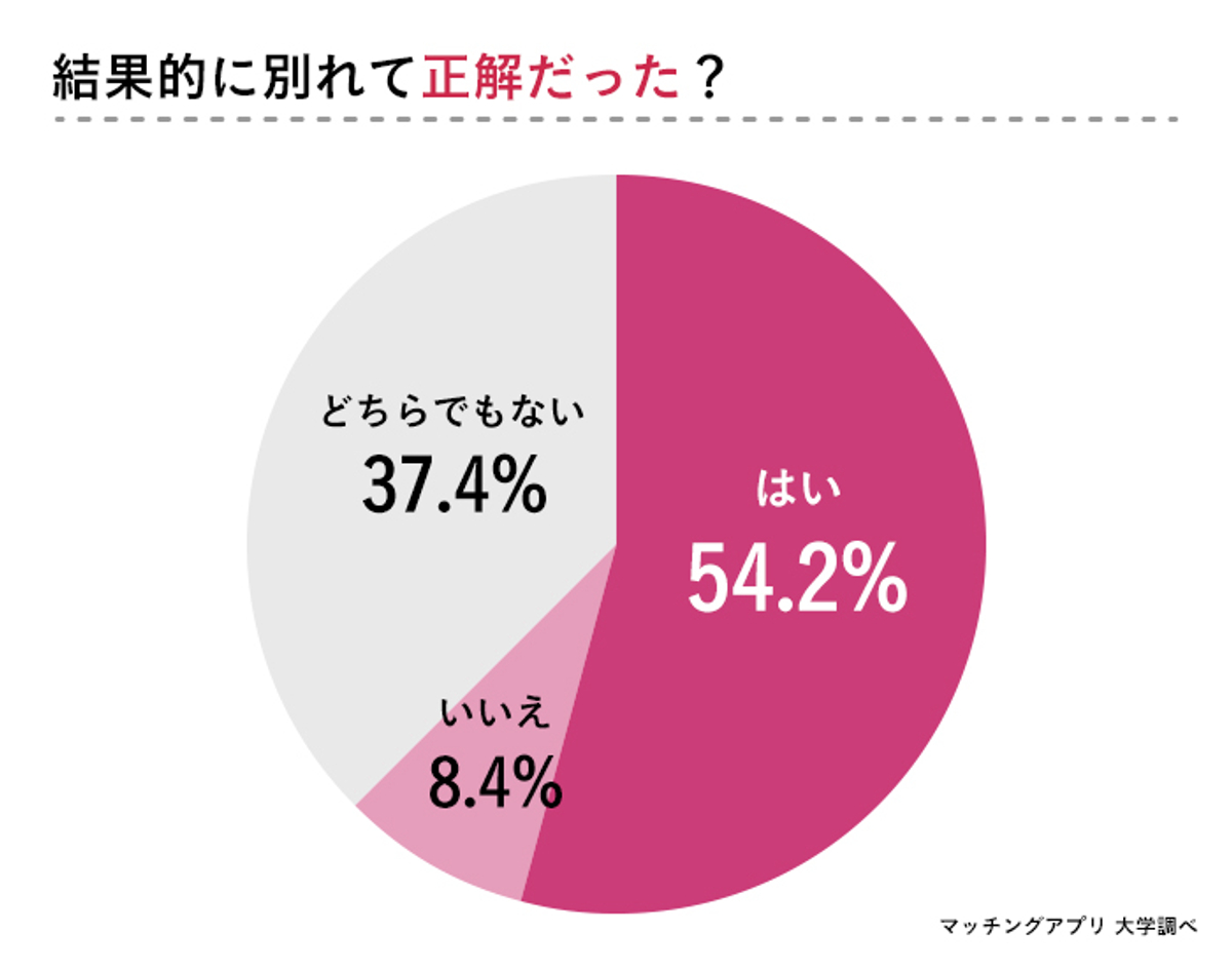 好きだけど別れる を経験した133人の女性に 別れて良かった をアンケート調査 Newscast