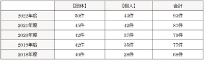 過去の助成実績(直近5年分)