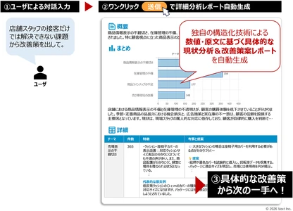 高度な分析ノウハウを統合 「VOC分析特化型AIエージェント」の研究開発を開始