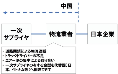 (2)中国国内の物流問題