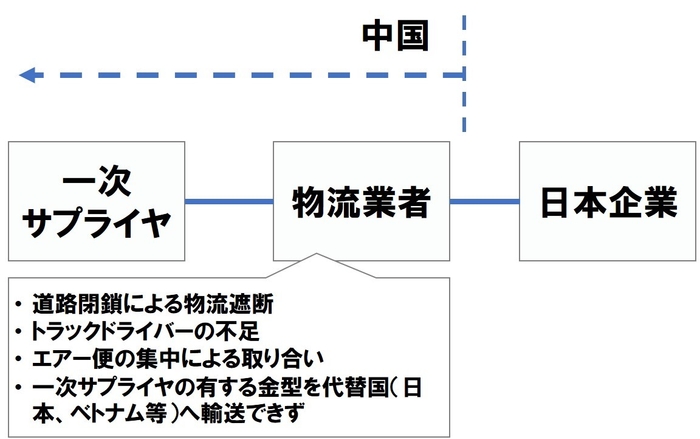 (2)中国国内の物流問題