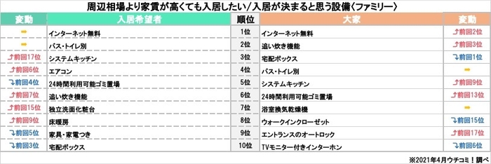 「周辺相場より家賃が高くても入居したい／入居が決まると思う設備ランキング」(ファミリー)