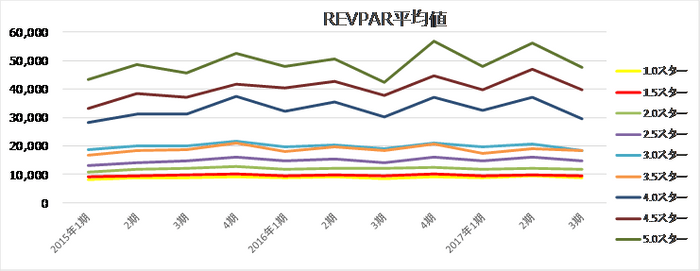 地域のREVPERと品質ランクとの相関関係