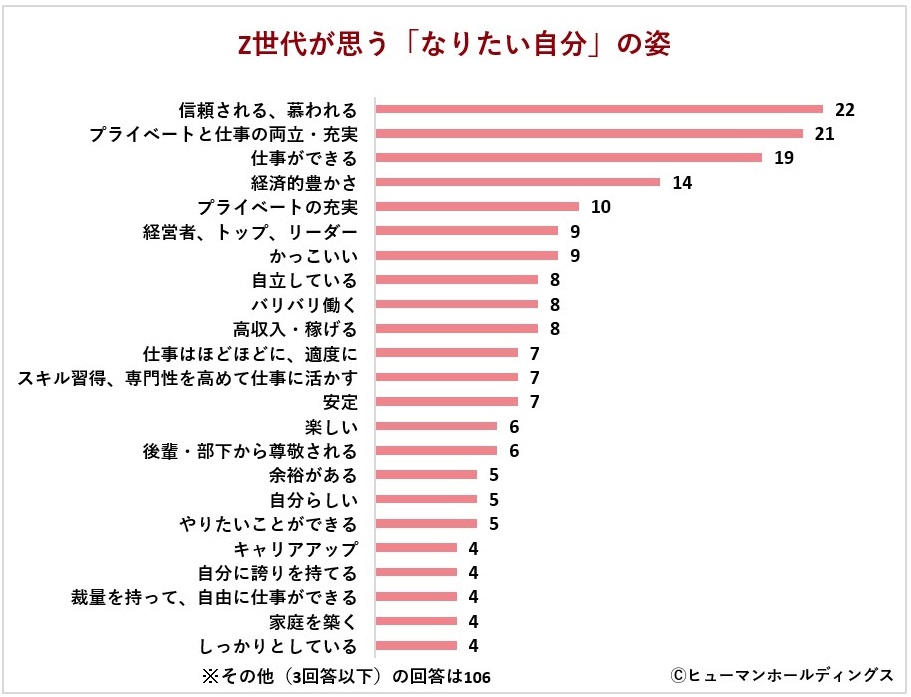 Z世代の“なりたい自分”の姿から見えてくる仕事観と自分らしさ