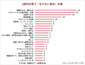 Z世代の“なりたい自分”の姿から見えてくる仕事観と自分らしさ ～「信頼される」「プライベートと仕事の両立」に次ぐ回答にも注目！～