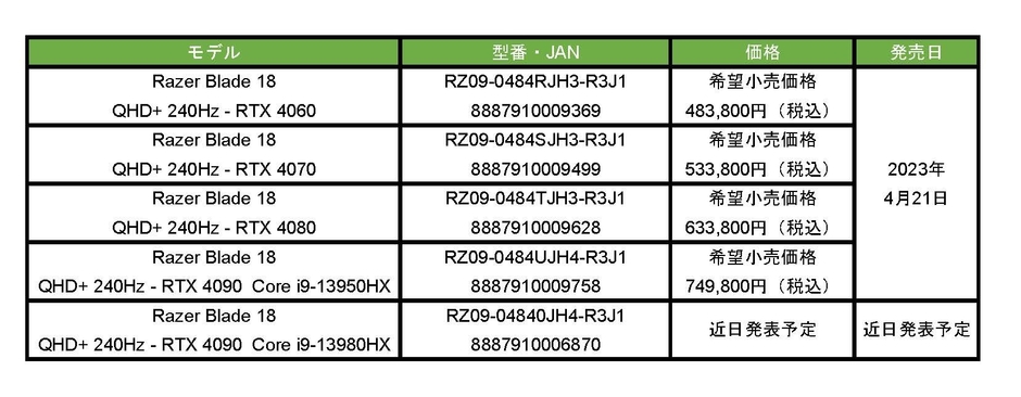 Razer Blade 18 発売日一覧