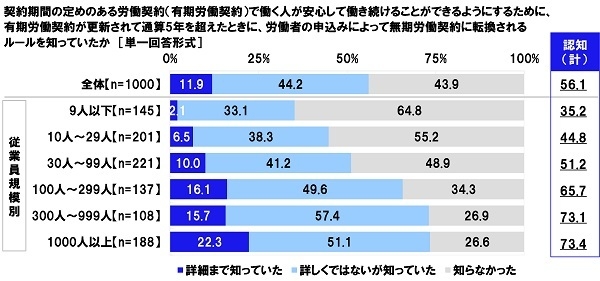 契約期間の定めのある労働契約（有期労働契約）で働く人が安心して働き続けることができるようにするために、有期労働契約が更新されて通算5年を超えたときに、労働者の申込みによって無期労働契約に転換されるルールを知っていたか