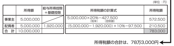 青色申告で、配偶者に500万円給与を支払った場合