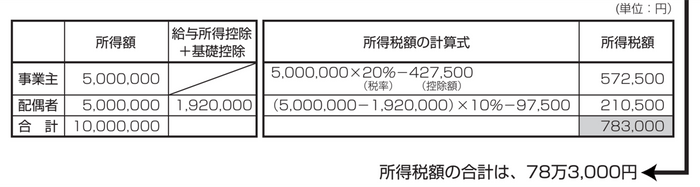 青色申告で、配偶者に500万円給与を支払った場合