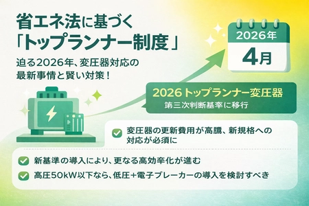 電気代高騰と2026年度省エネ基準強化で
設備更新・契約見直し相談が前年同月比47％増、月間150件に