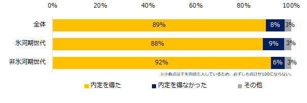 「就職活動をした」と回答した方に伺います。就職活動の結果、内定は得ましたか?