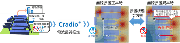 Cradio(R)シミュレーション結果