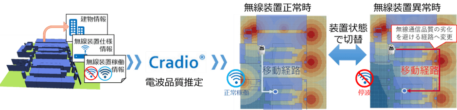 Cradio(R)シミュレーション結果