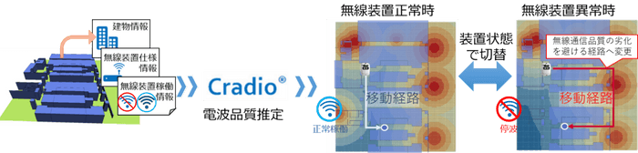 Cradio(R)シミュレーション結果